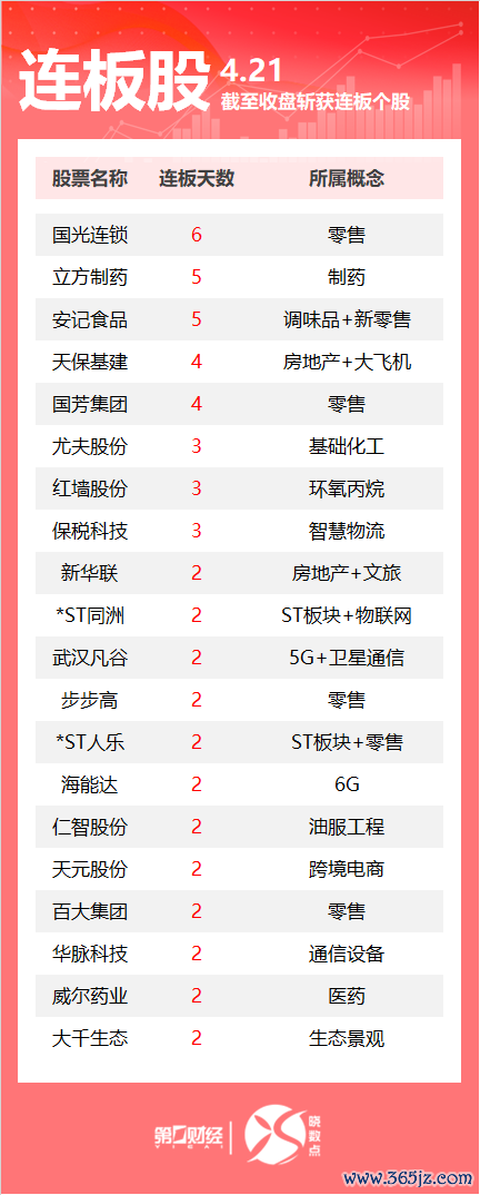 九八策略 连板股追踪丨A股今日共114只个股涨停 这只零售股收获6连板