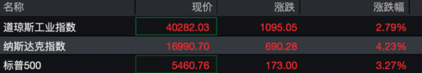 天宇优配  深夜！美股大涨 中概股狂拉！美财长最新演讲→