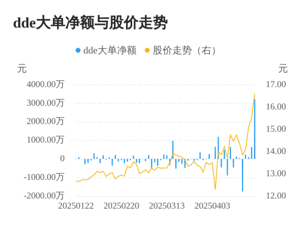 恒正网 圣元环保主力资金持续净流入，3日共净流入3960.56万元