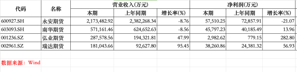 盈禾配资 昔日期货龙头业绩掉队，永安期货去年营收净利双降，一季度净利暴跌88%