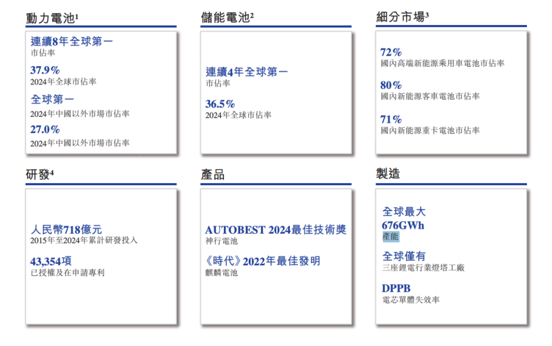 来源：宁德时代港股招股书