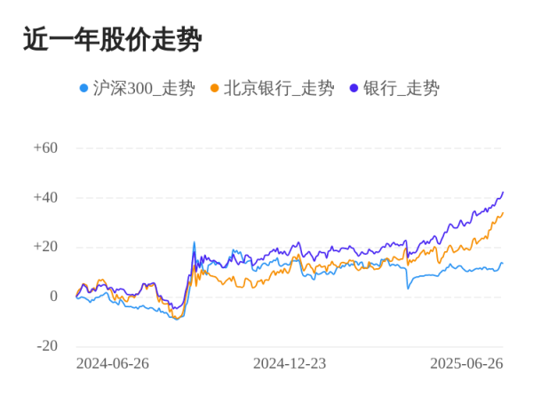 银泰融通 北京银行06月26日继续上涨，股价创历史新高