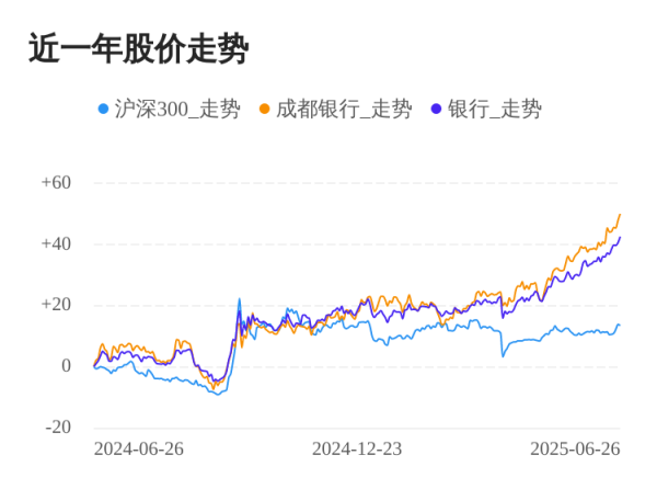 广禾配资 成都银行06月26日继续上涨，股价创历史新高