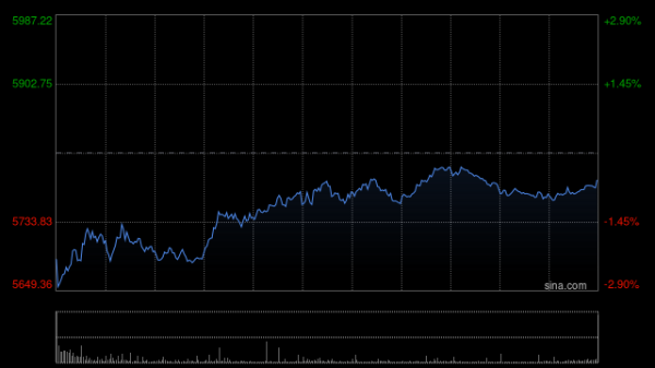 博兴优配 港股三大指数持续下挫，恒生科技指数跌超4%，华虹半导体跌超7%